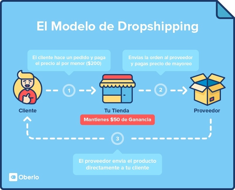 Como crear una tienda online