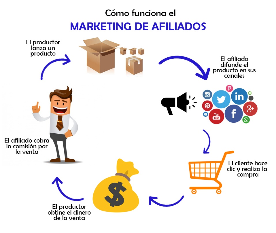 marketing de afiliados